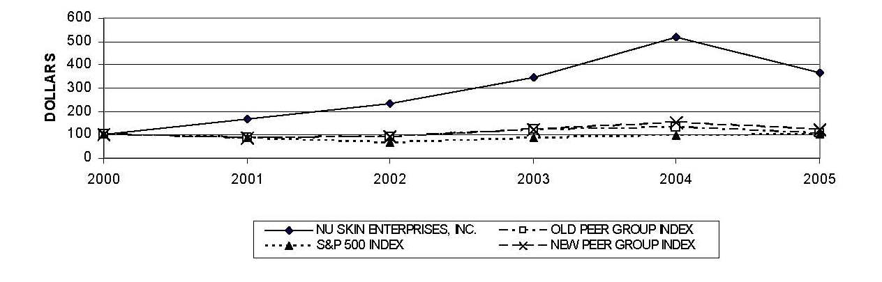 Stock Performance Graph